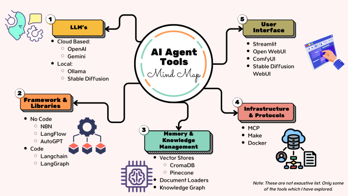 Building AI Agents: A Practical Guide to Tools & Ecosystem