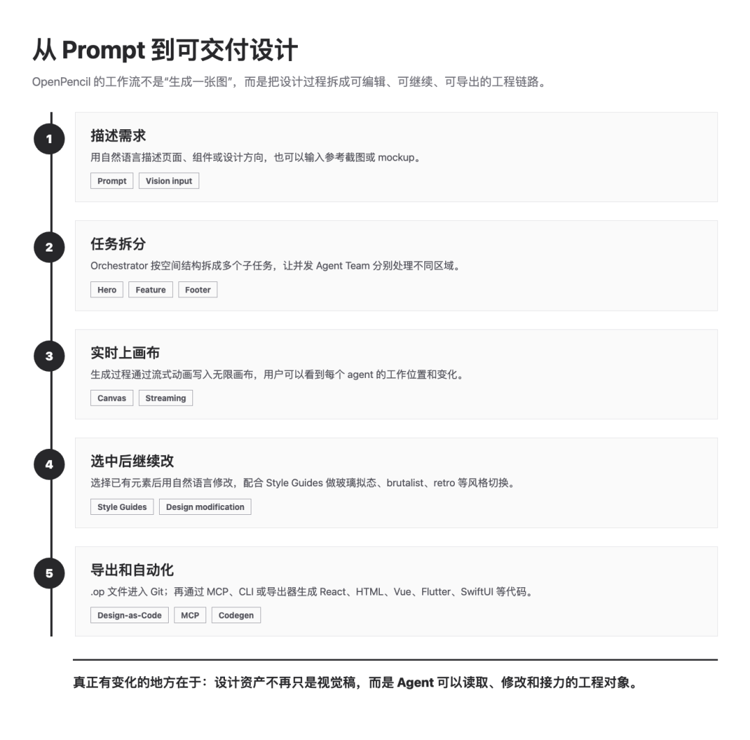 OpenPencil 开源：把提示词直接变成可编辑 UI 画布 配图 3