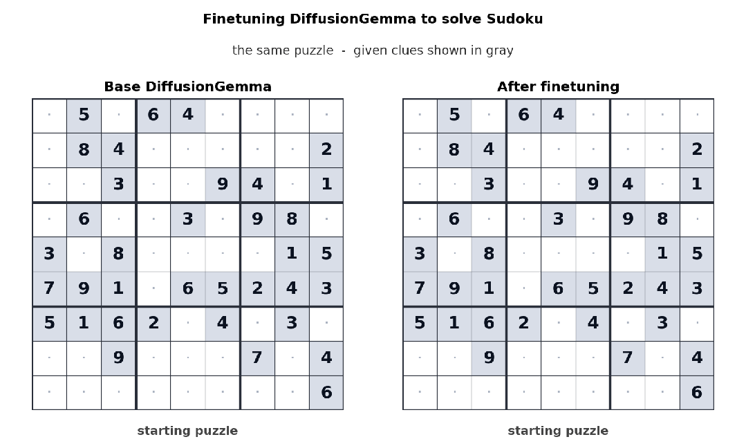DiffusionGemma: 文本生成速度提升 4 倍 配图 4