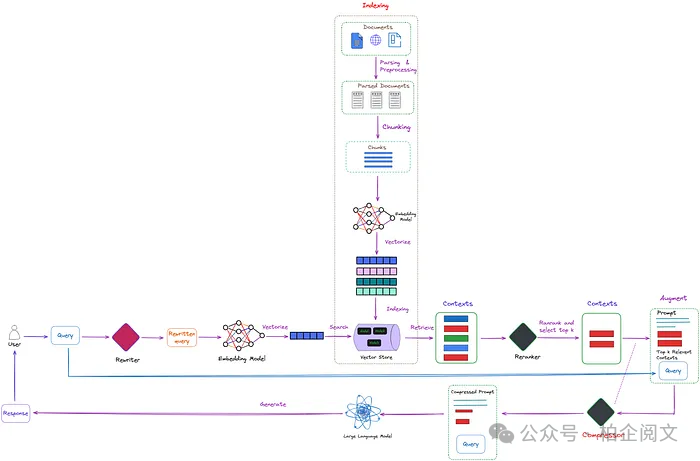 2W8000字揭秘RAG：从基础到高级的逆袭，彻底重塑大模型！ 配图 33
