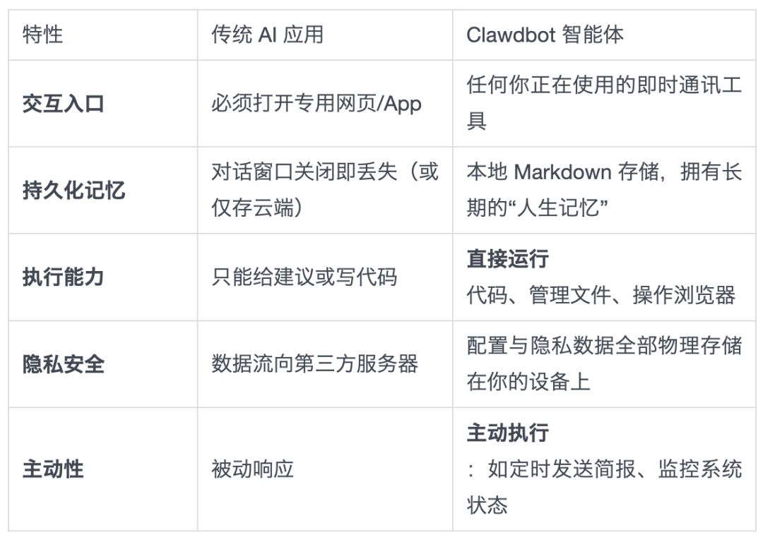 一夜爆火，Clawdbot是否才是真正的AI入口产品？ 配图 2