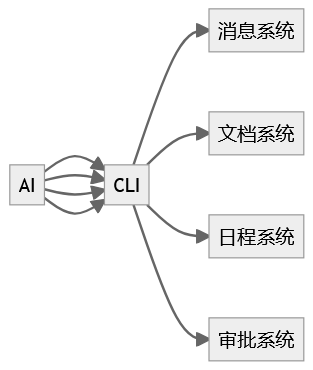 CLI为什么突然爆了？一文讲清 Skill、MCP、CLI 的真实关系 配图 4