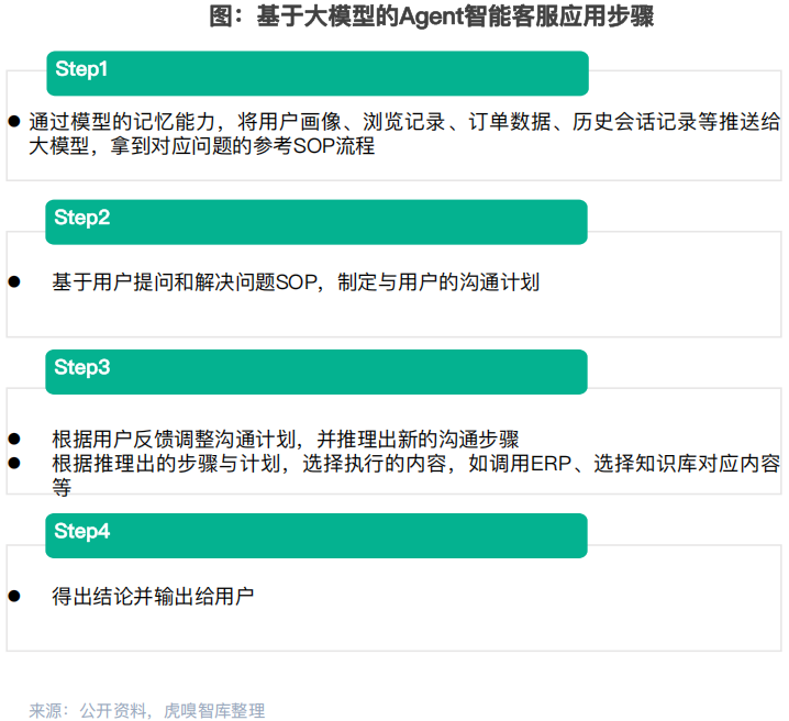 大模型+知识库+Agent，让客服更智能？【深度洞察】 配图 2