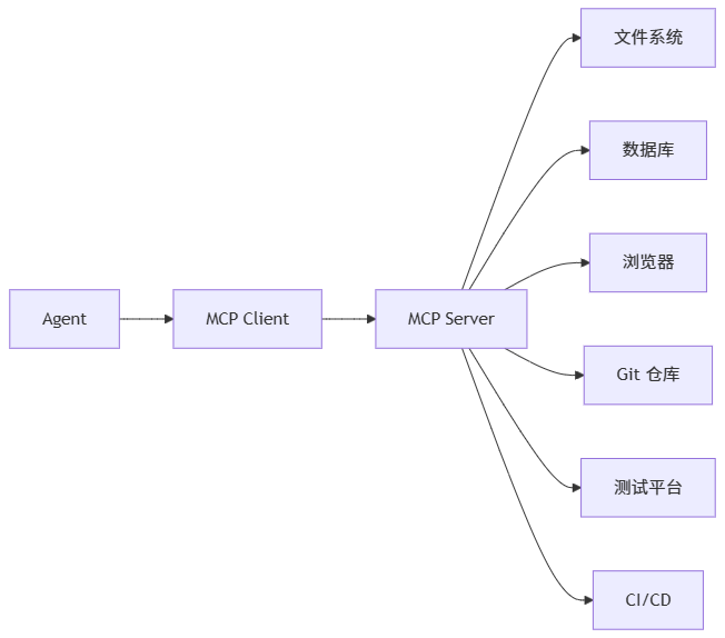 一篇文章讲清楚 AI Agent：从 Token、RAG、Skill 到 MCP、SDD 和 Harness 工程 配图 12