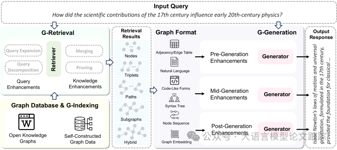 一文看懂GraphRAG：蚂蚁集团联合各所名校出品GraphRAG综述 配图 3