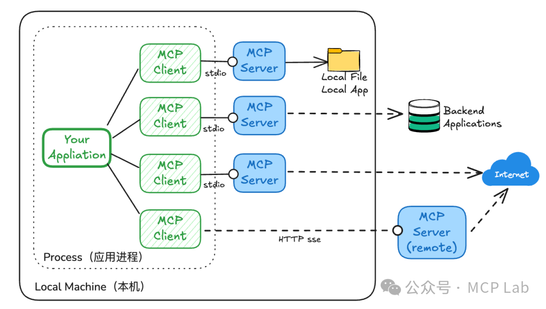 MCPify.ai：零代码构建AI工具的实践指南 配图 2
