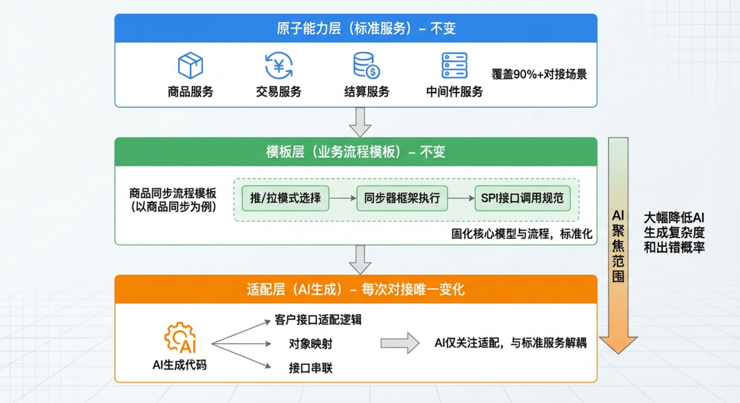 面向Skills编程-淘宝企业购端对端研发提效实践 配图 21