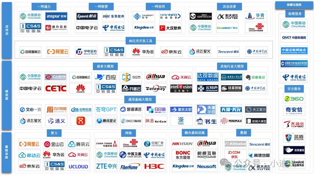 政务大模型应用产业链剖析和各省市典型案例