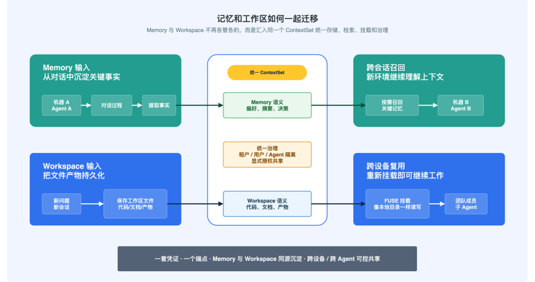 ContextBucket：Agent 的"无限"记忆与工作区底座 配图 5