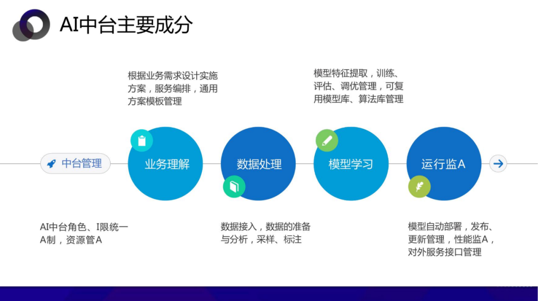 从数据中台到AI中台 企业需要哪个 配图 28