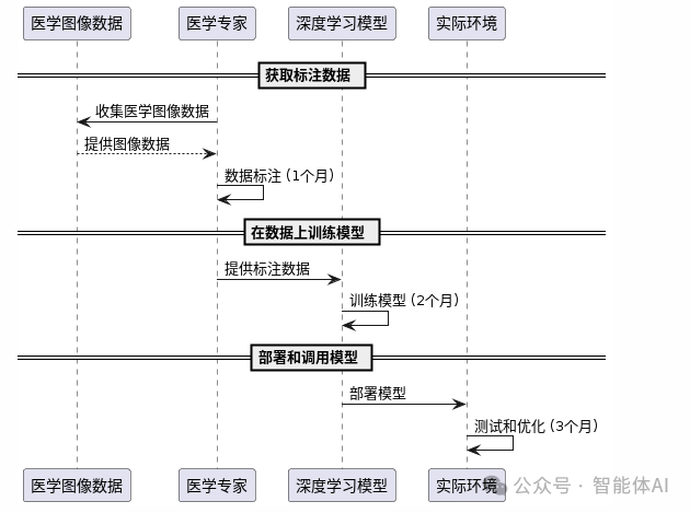 选择适合你的AI技术架构：自训练模型 vs Prompt工程 vs LangChain专业垂类知识库 配图 2