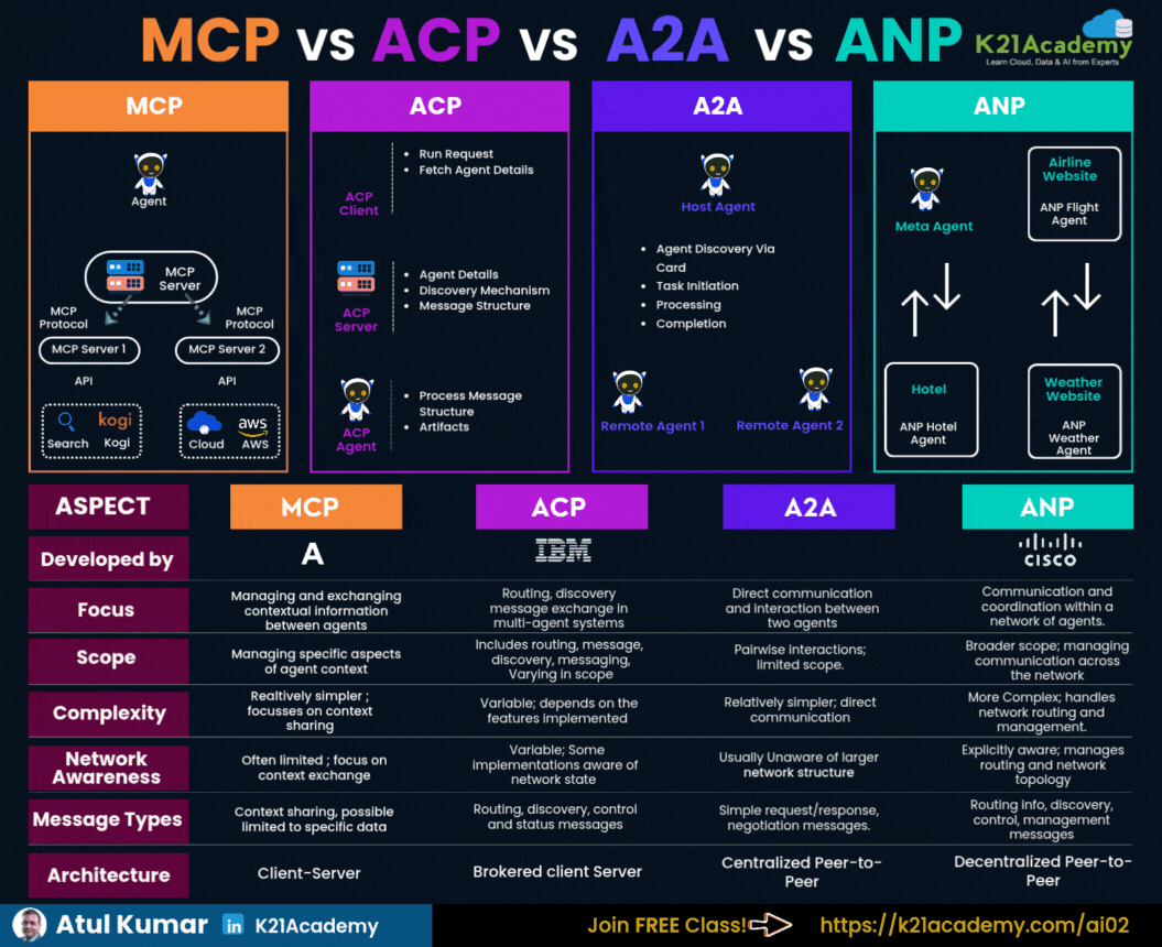 Agentic AI：解密MCP、A2A、ACP、ANP四大协议 配图 6