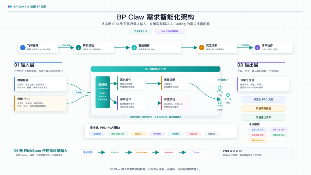 BP Claw 破解 AI 编码输入难题 ——FlinkSpec 需求智能化实践|得物技术 配图 3