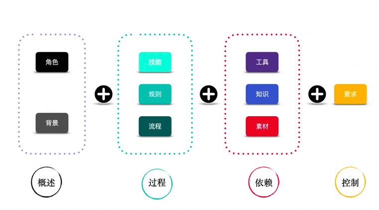 一文掌握大模型提示词技巧：从战略到战术 配图 10