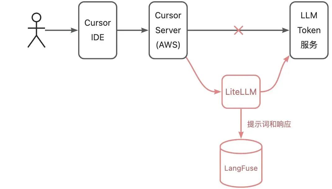 解密 Cursor：一位深度用户的原理探析与实验验证