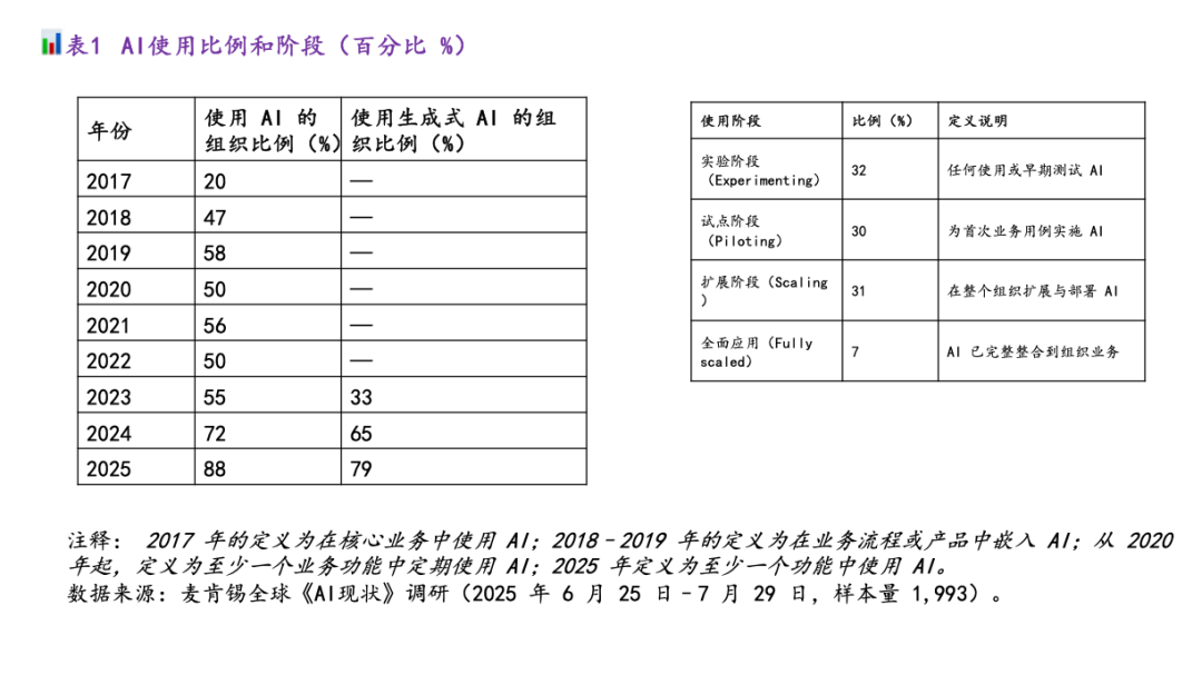 麦肯锡最新重量级报告：《The State of AI》全球企业AI应用现状——AI飞速普及，但能转化成利润的企业，只有 6% 配图 3