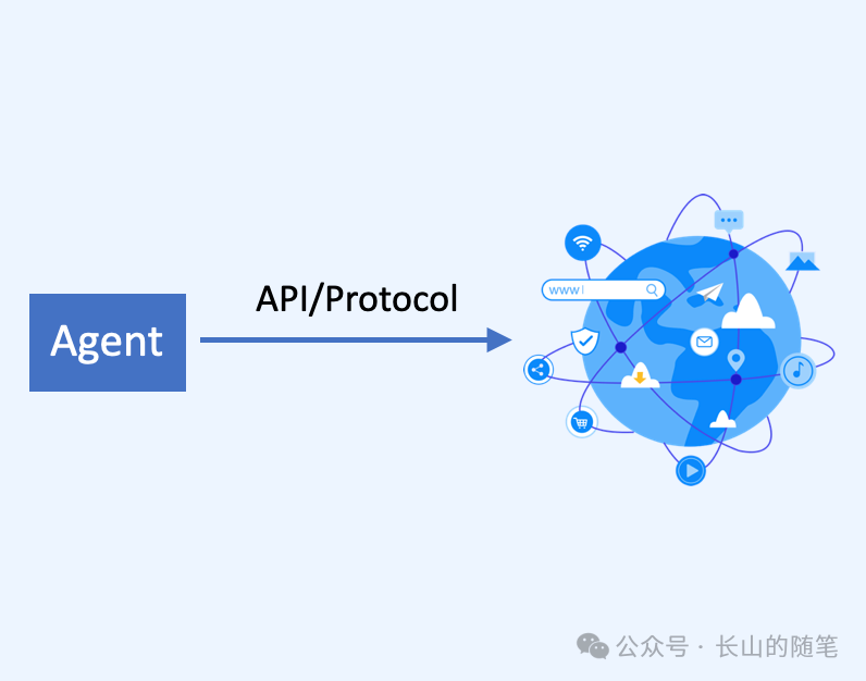 智能体互联网(Agentic Web)有什么不同之处 配图 3