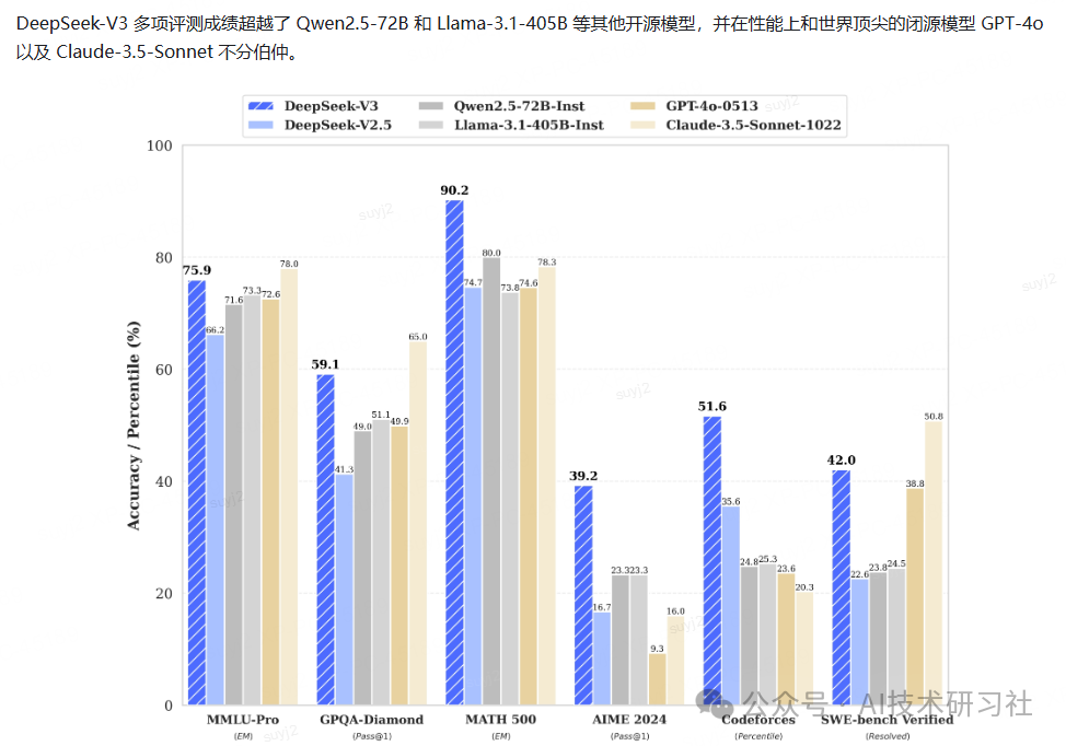 DeepSeek大模型新王|DeepSeek R1/R1-Zero开源来袭~