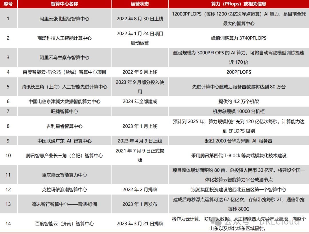 中国 AI 算力中心研究报告 2024 配图 11