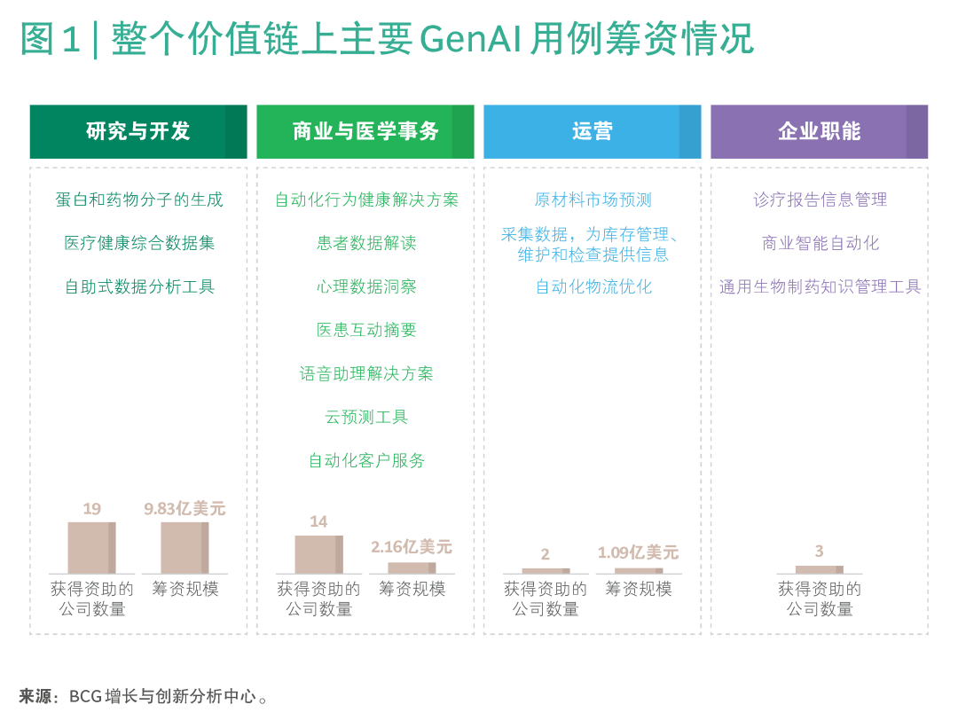 制药公司：如何利用生成式AI创造价值 配图 2