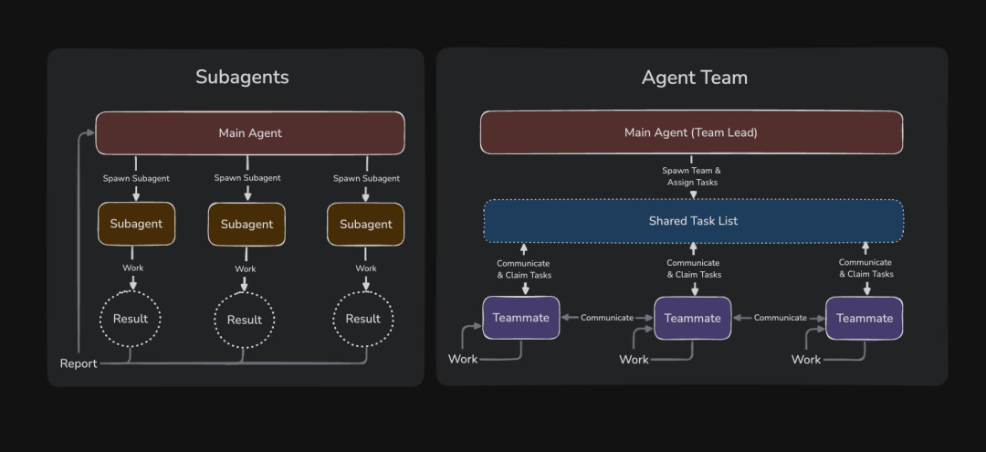 Claude Code开启团战模式！你必须要用起来的Agent teams！