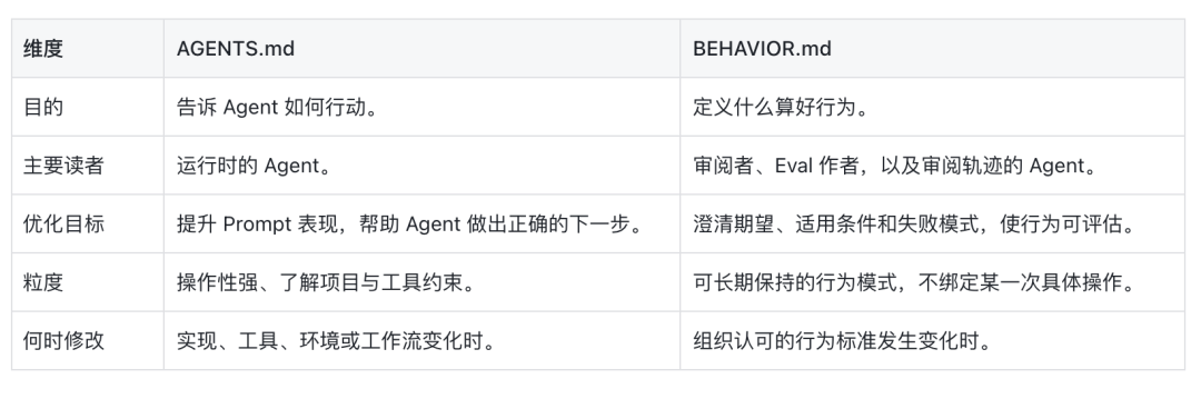 Behavior Spec 完整解读:用行为规范监督长程 Agent 配图 6