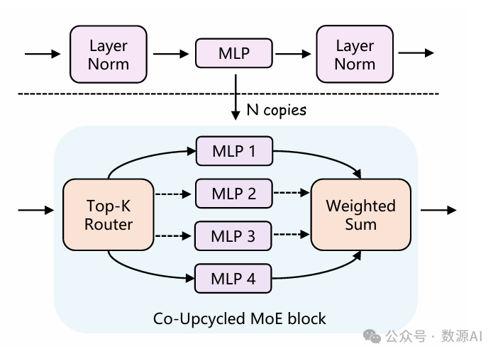 MLLM+MoE！UIUC联合字节提出视觉编码器稀疏门控MOE！ 配图 8