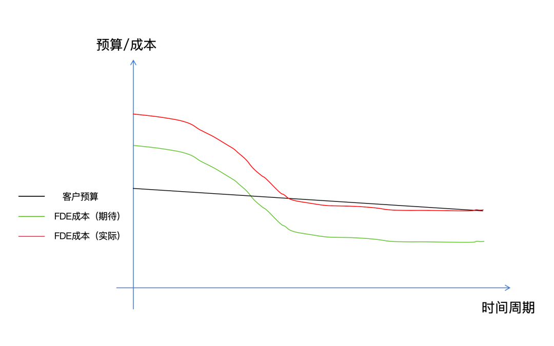 【万字】大家都在吹的 FDE，又是什么万能解药？——附：哪些岗位可以转? 配图 5