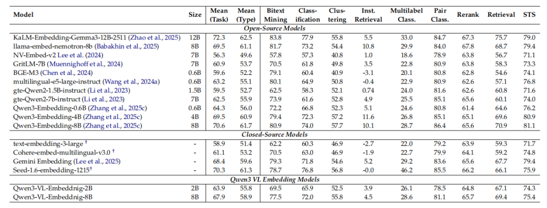 多模态检索新突破！Qwen3-VL-Embedding/Reranker AI 真正“看懂“你在搜什么，从图片到视频全拿下！ 配图 7