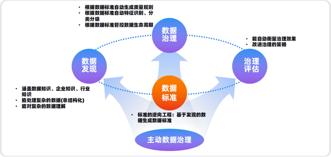 瓴羊Dataphin：AI驱动的数据治理——千里之行，始于标准 配图 4