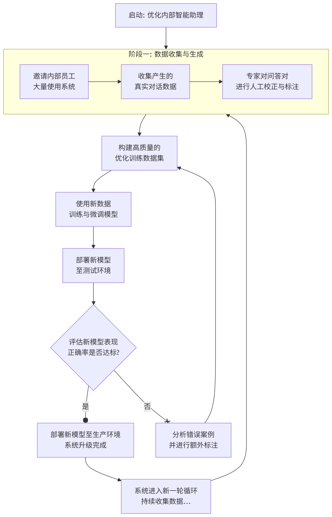 训练过程