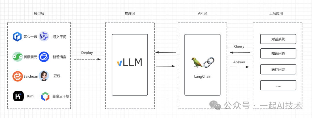 LangChain 框架