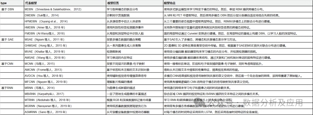 太全了！多模态深度学习的综述！ 配图 9