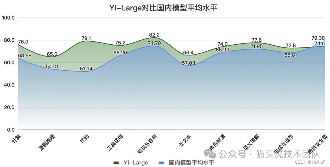 Yi-Large模型震撼登场：国内大模型新标杆！ 配图 7