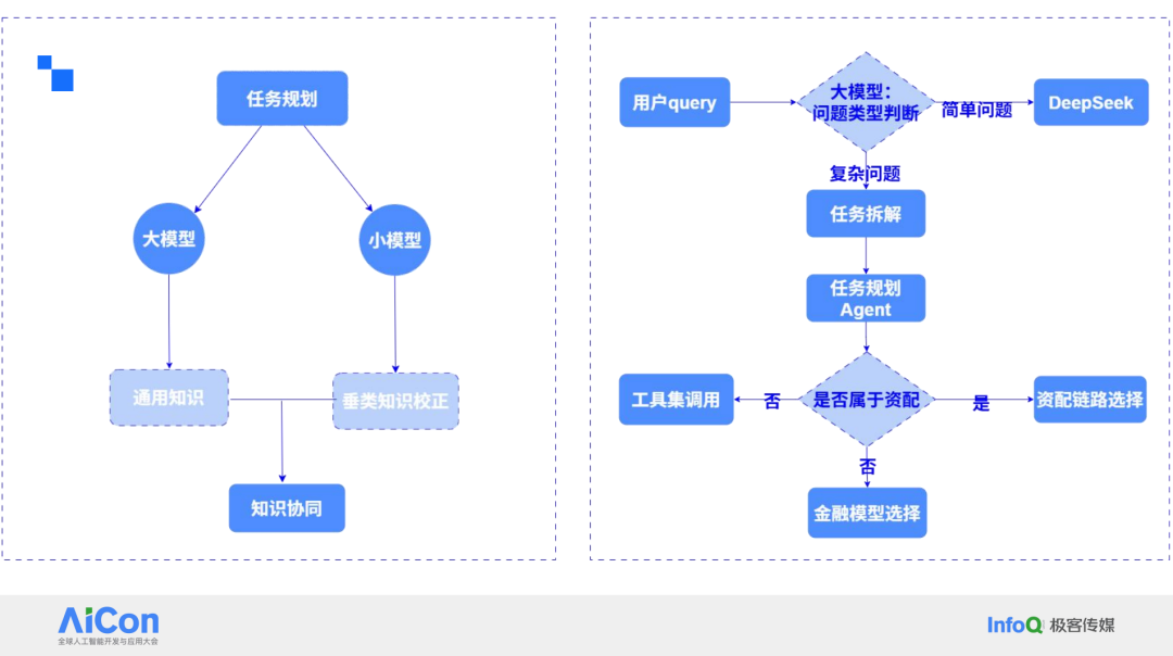 大小模型协同架构在金融智能投顾中的应用与挑战 配图 6