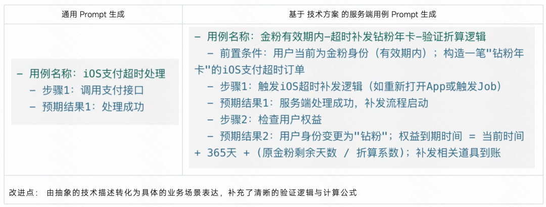 生成率从8%到60%：快手智能测试用例生成系统的四阶进化 配图 22