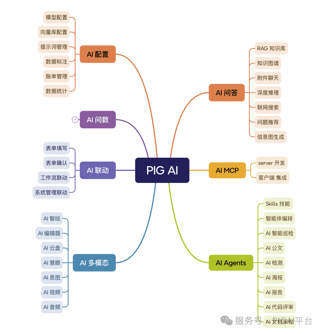 PIG AI 更新：Skills 再升级，企业 API 秒变 Agent 配图 45