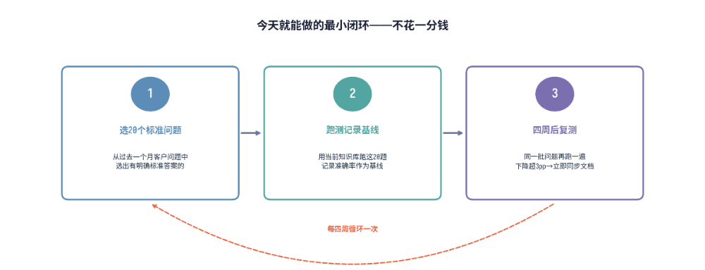 企业知识库上线那天是它最准的一天，3个月后准确率从92%跌到74%，没有人改过一行配置 配图 5