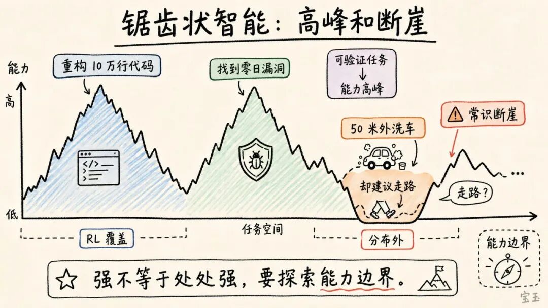 Karpathy 最新访谈：Vibe Coding 只是开始，真正重要的是 Agentic Engineering 配图 6