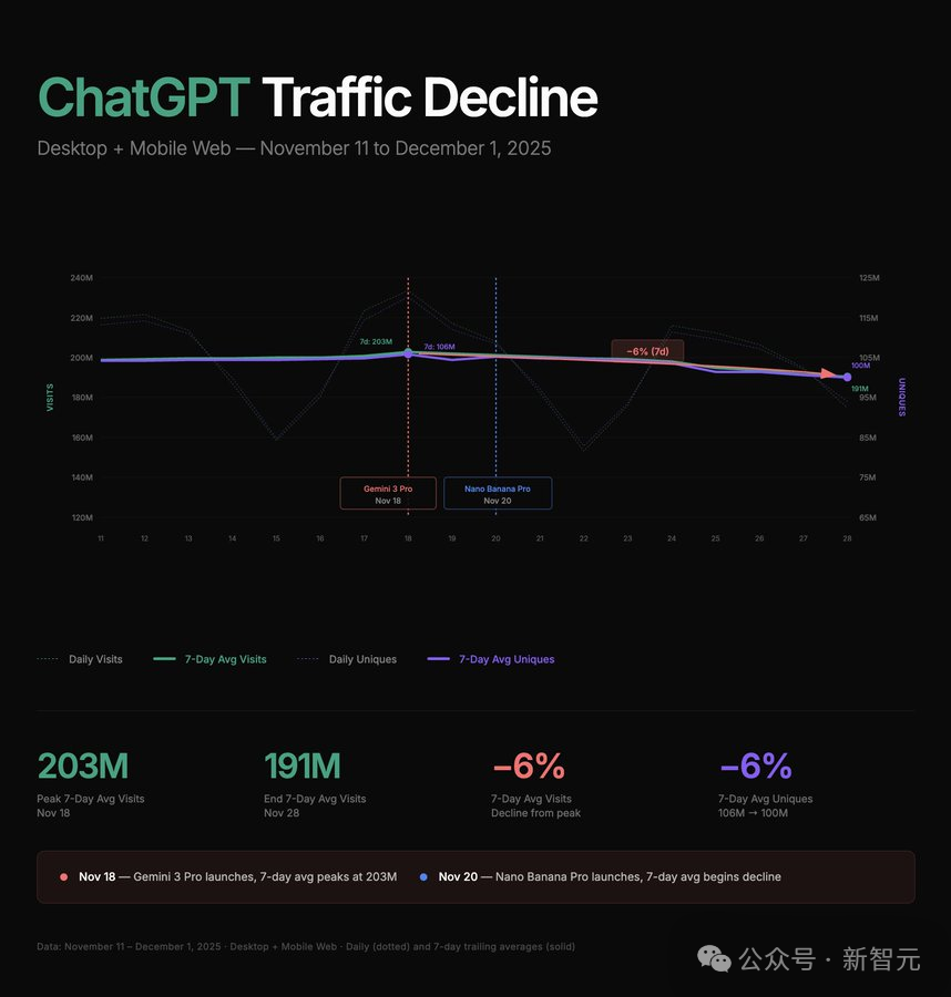 奥特曼仓促亮剑GPT-5.2！一张图爆火全网，全面碾压Gemini 3 配图 7
