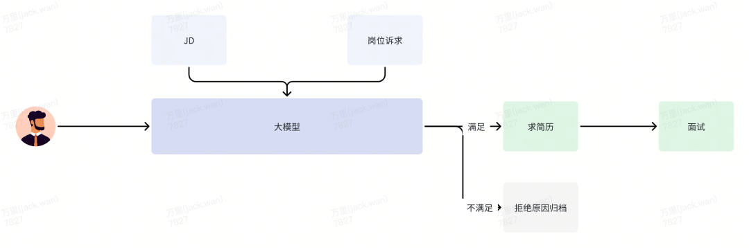 货拉拉AI招聘实践探索 配图 14
