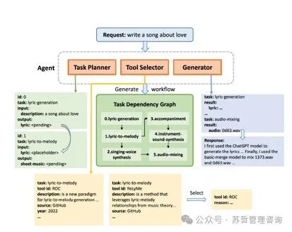 微软用于音乐理解和大型语言模型生成AI音乐智能体-Muzic 配图 6