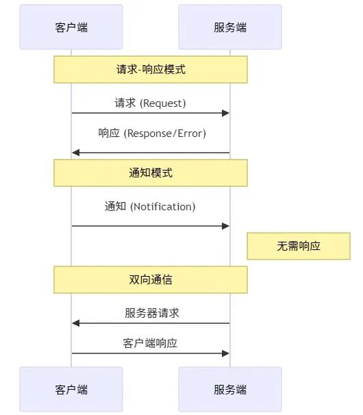 消息交换模式