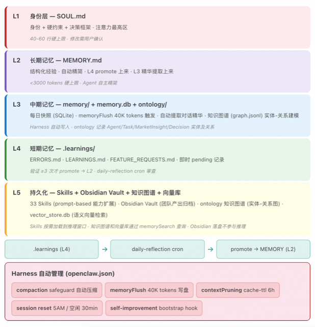 OpenClaw 实战：一个人、一台 Mac、六个 AI Agent — 从"能聊天"到"能干活"的工程实战 配图 14