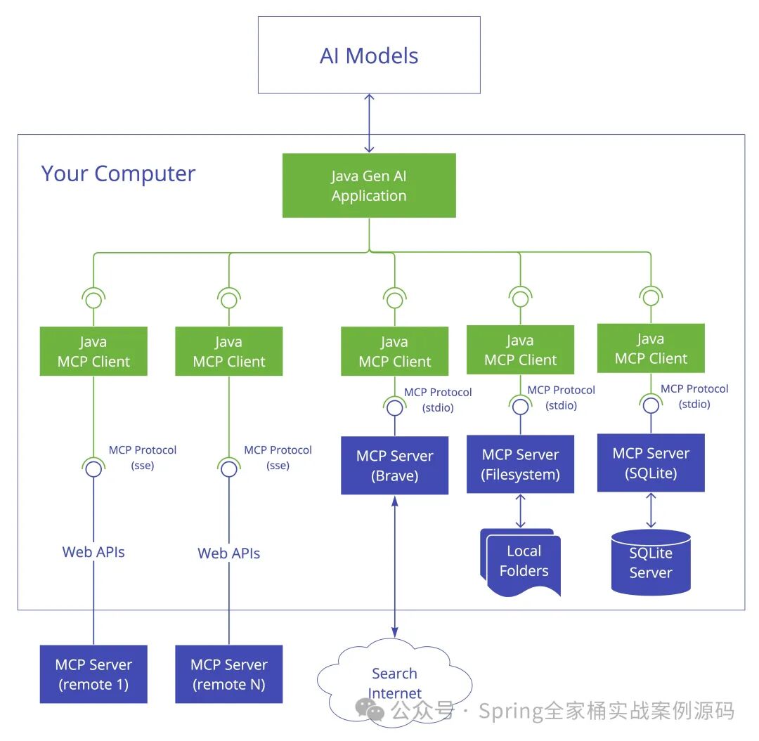 Java MCP Client Architecture