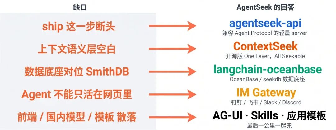 让 Agent 快速上生产:基于 OceanBase 和 LangChain 打造的智能体系统解决方案发布 配图 2