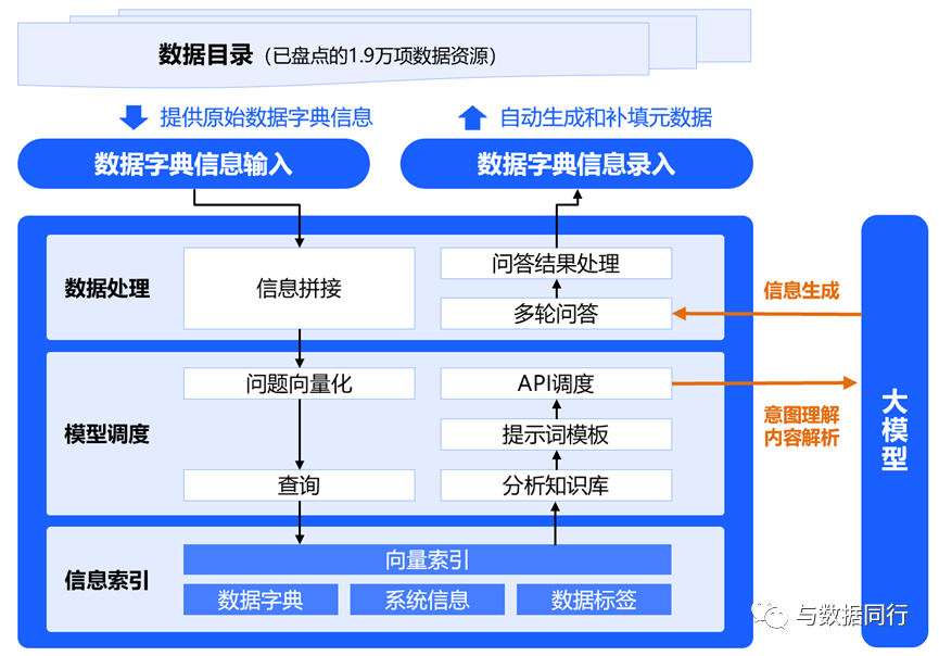 如何打造一个大模型生成的数据目录？ 配图 8