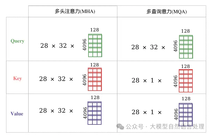 【LLM】一文详解MHA、GQA、MQA原理 配图 5