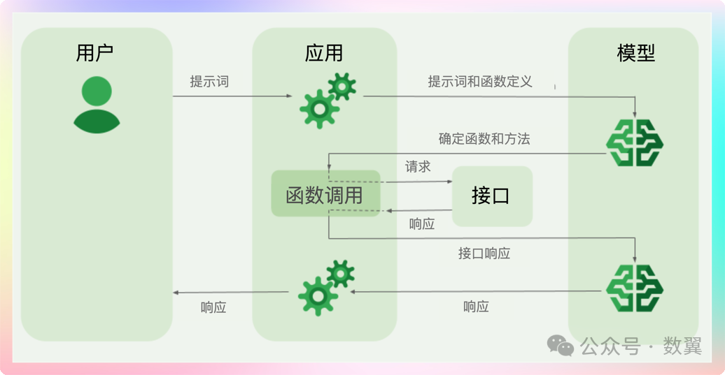 LLM 函数调用通用方案