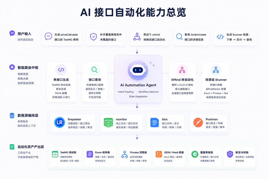 AI 生成接口自动化：从“随机抽奖”到“确定性交付”的 工程实践 配图 5